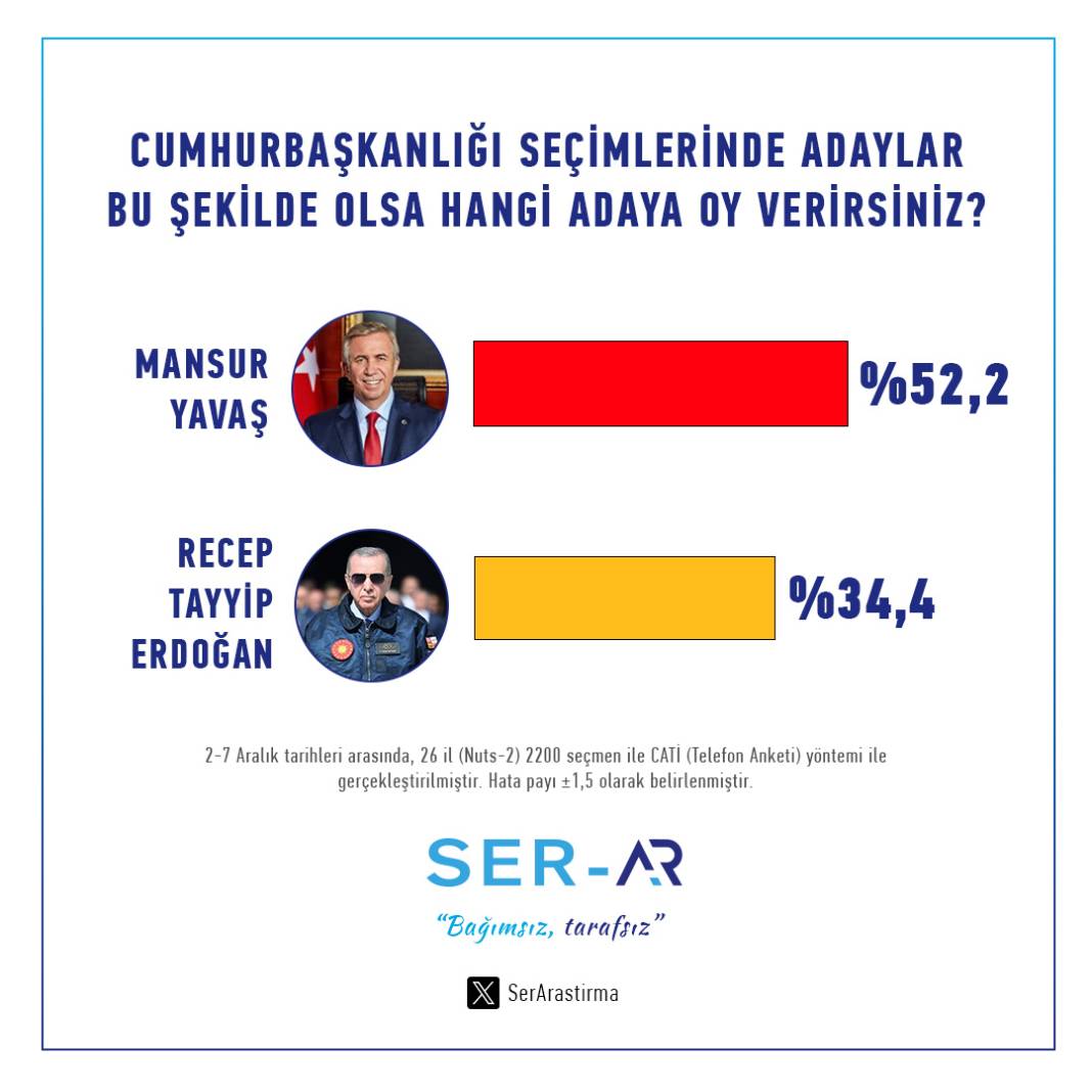 Son cumhurbaşkanlığı anketi: İki CHP'li de Erdoğan'a fark atıyor 6