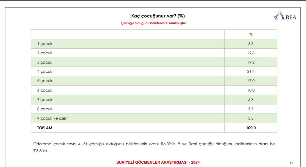 Suriyeliler Araştırması: Yüzde 60'ı dönmeyi düşünmüyor, yüzde 52'si sosyal yardım alıyor 9