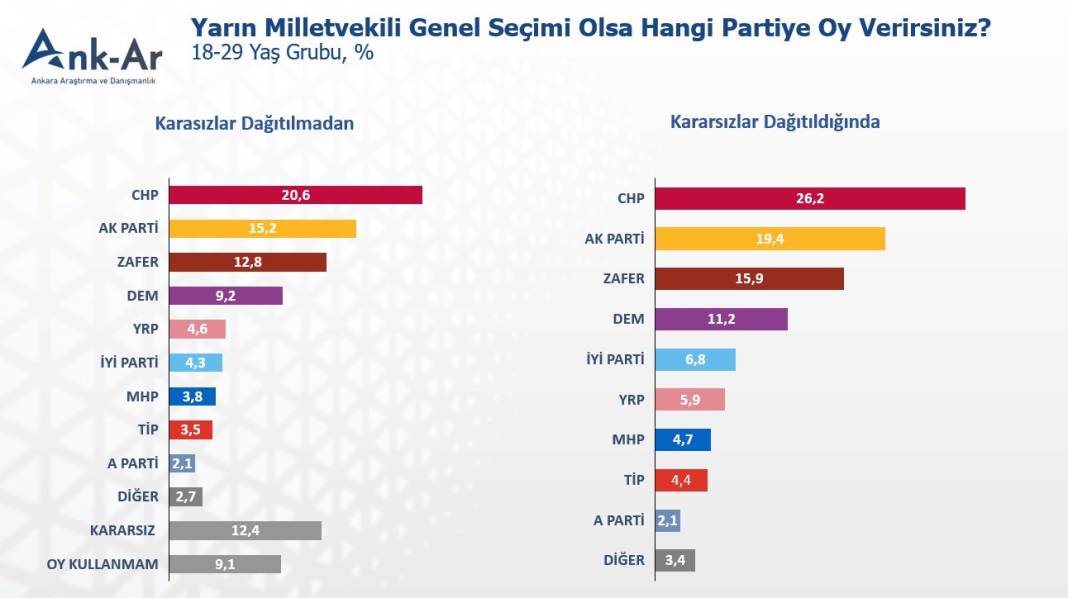 Son anket: Milletvekili seçimi olsa hangi partiye oy verirsiniz? 9