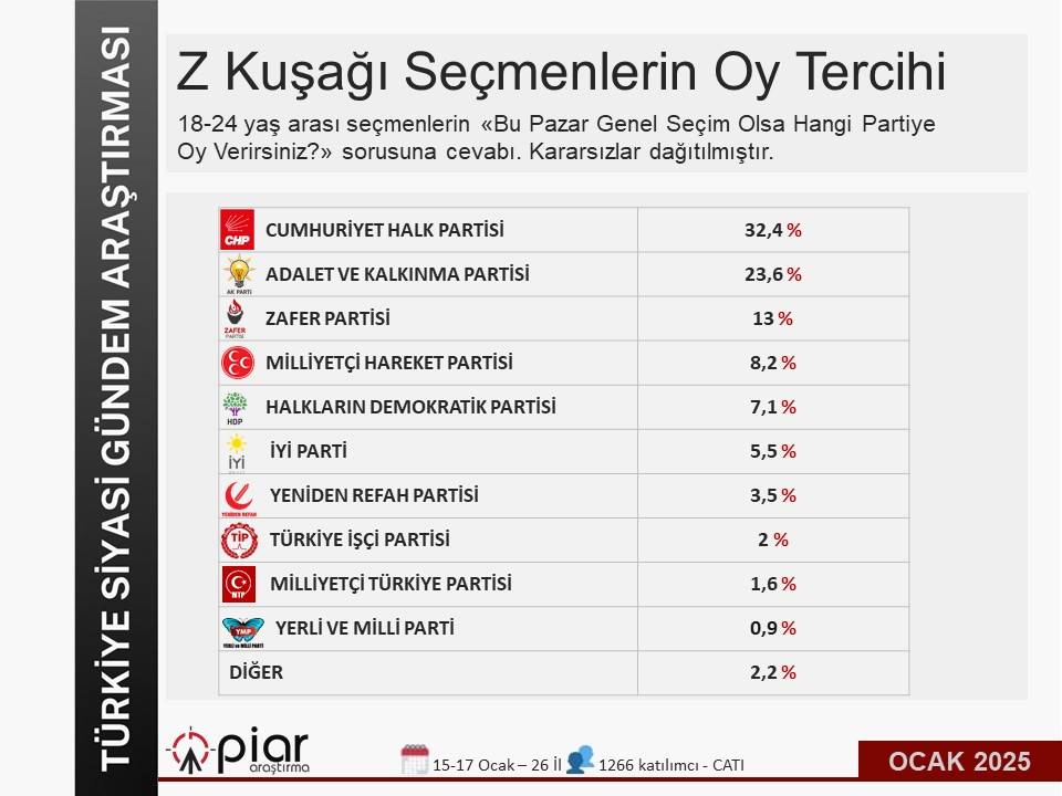 Z Kuşağı'nın seçim anketi sonuçları açıklandı 5