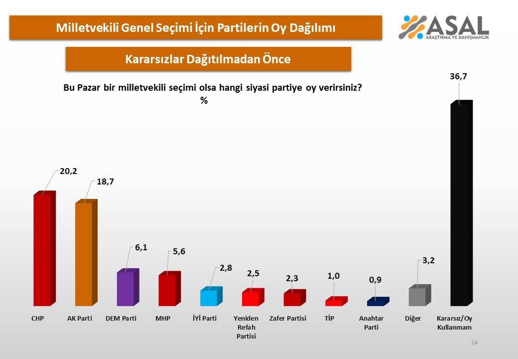 Son ankete "kararsızlar" damga vurdu: AKP ve CHP'nin toplam oyu zor geçiyor 6