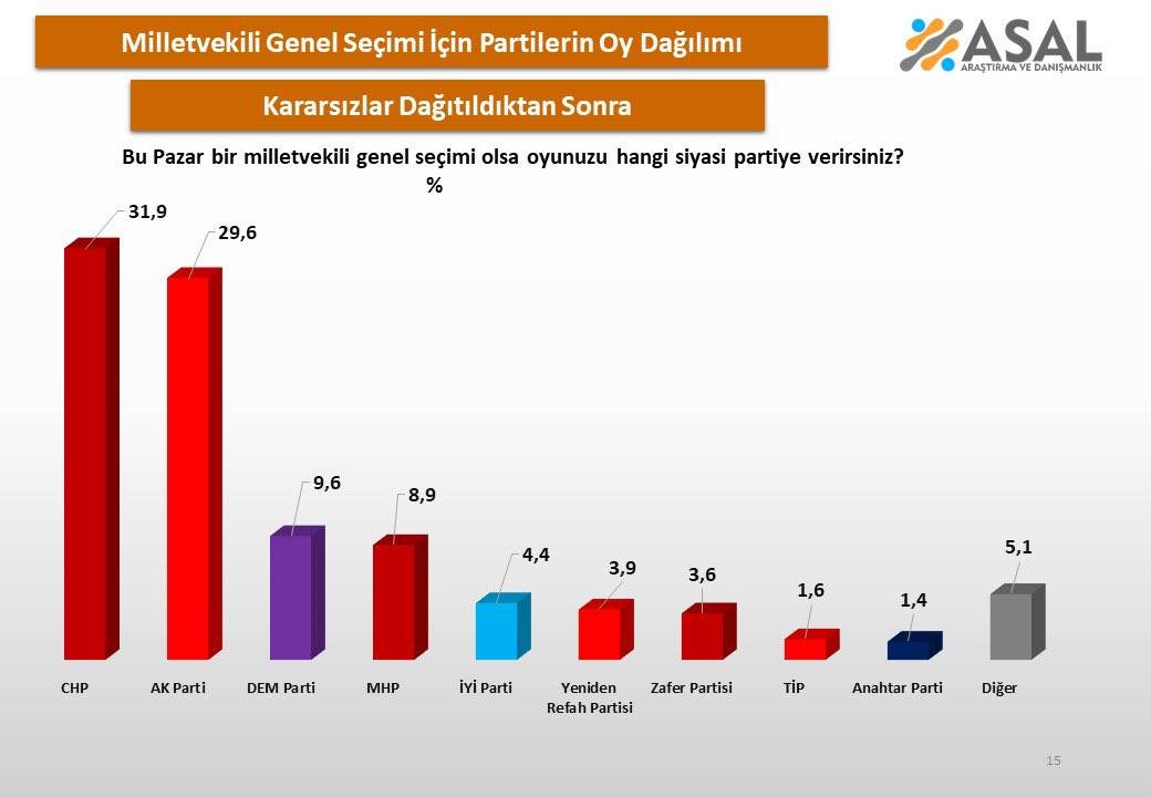 Son ankete "kararsızlar" damga vurdu: AKP ve CHP'nin toplam oyu zor geçiyor 7