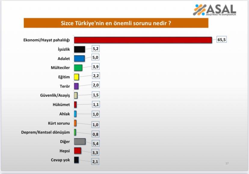 Son anket: Türkiye'nin en önemli sorunu nedir, hangi parti çözebilir? 6