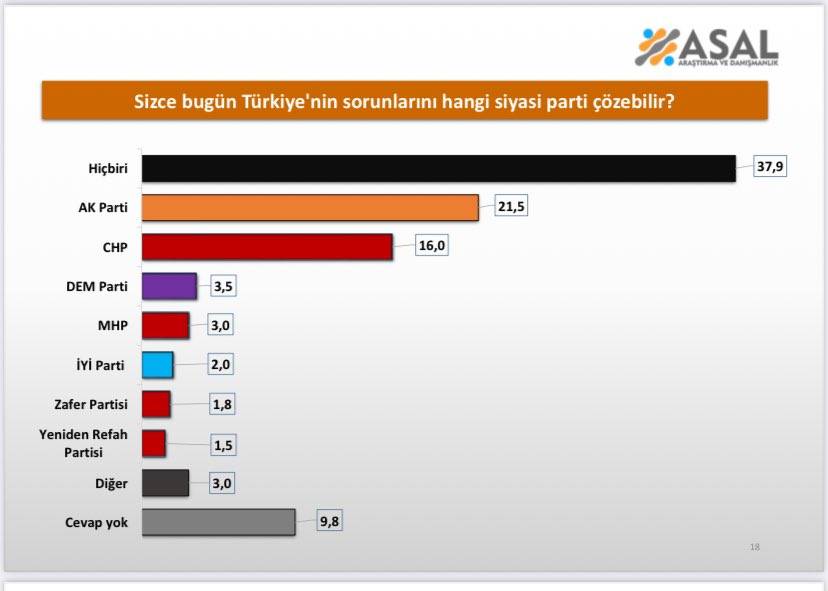 Son anket: Türkiye'nin en önemli sorunu nedir, hangi parti çözebilir? 8