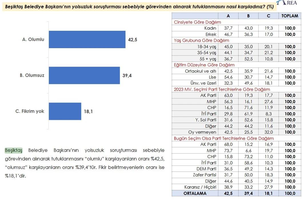 Erdoğan son ankette çakıldı: Sonuçlar paylaşıldı 8