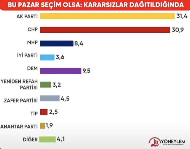 Son anket yayınlandı: İktidar ve muhalefet başa baş 7