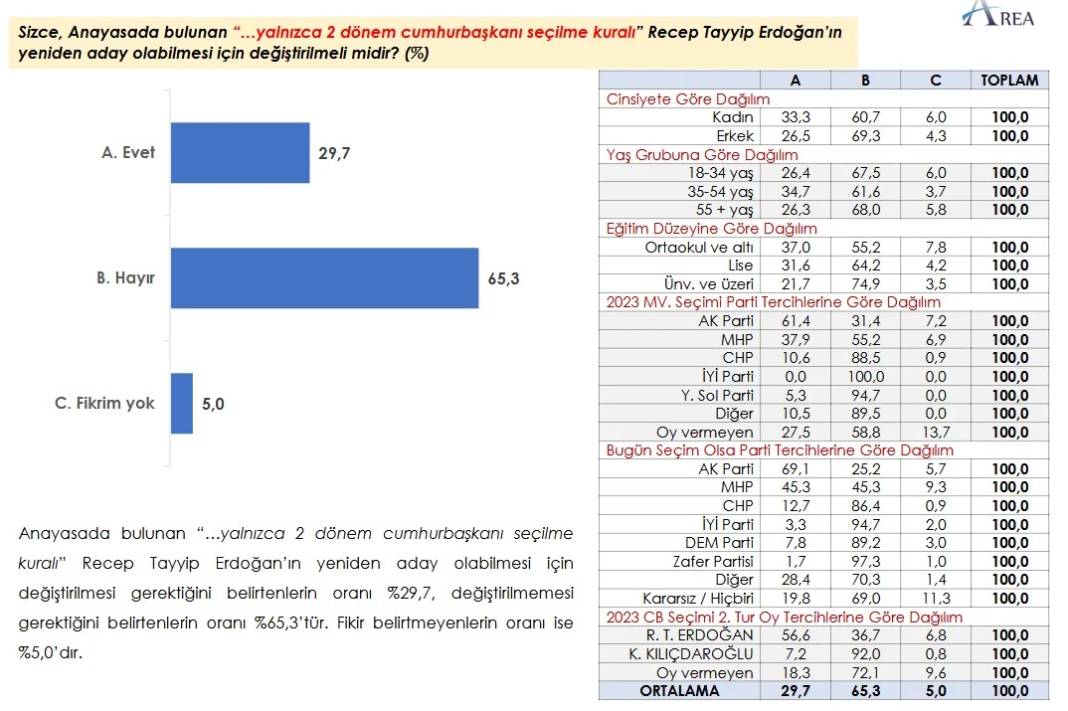 Erdoğan son ankette çakıldı: Sonuçlar paylaşıldı 4