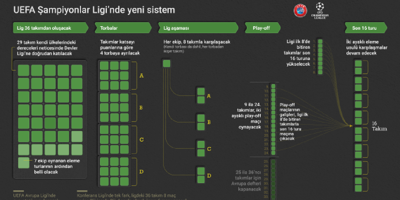 UEFA Şampiyonlar Ligi'nde yeni sistem