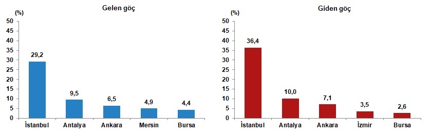 TÜİK açıkladı: 316 bin 456 kişi göç etti