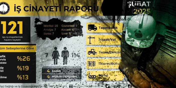 İSİG raporu: Şubatta en az 121 işçi iş cinayetlerinde yaşamını yitirdi