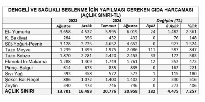 "Birleşik Kamu-İş" duyurdu, açlık sınırı 20 bin yoksulluk sınırı 64 bin lirayı geçti