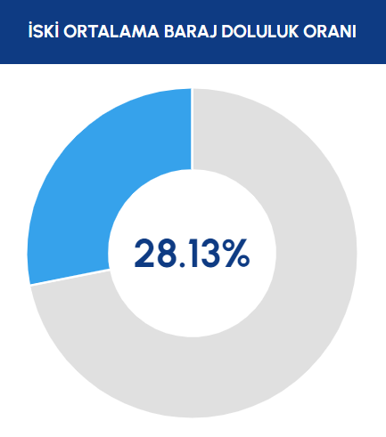 iski-acikladi-istanbul-da-barajlarin-doluluk-oraninda-son-durum.webp