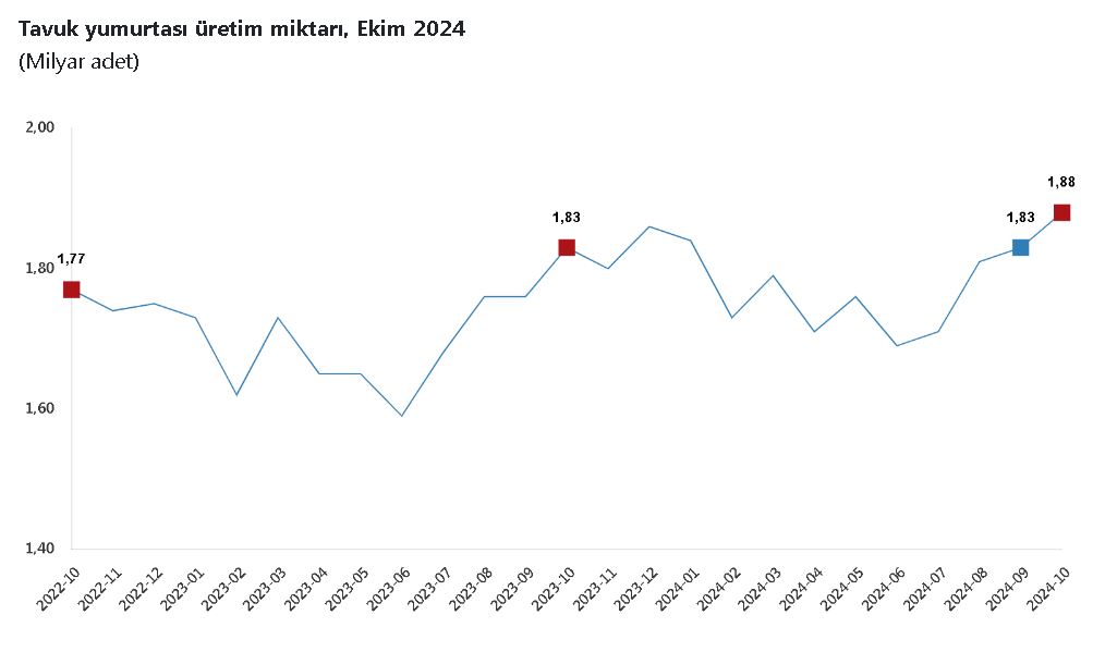 tuik-ekimde-tavuk-eti-yumurta-ve-icme-467227-138125.jpg