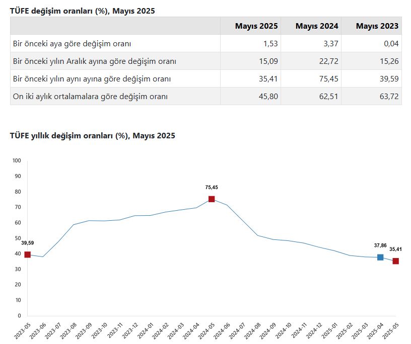 tuik-mayis-ayi-enflasyon-verilerini-aci-747506-220679.jpg